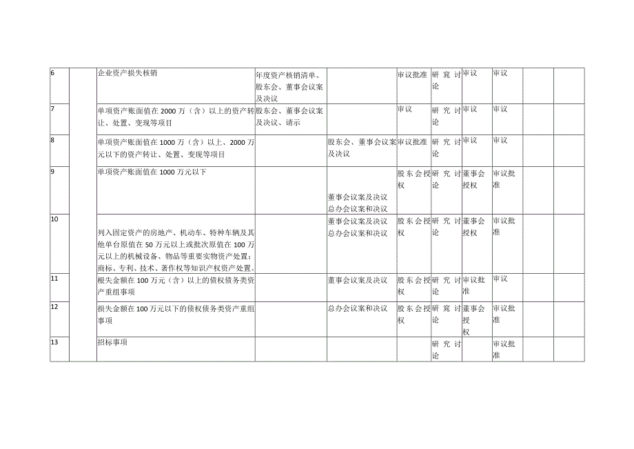 集团所属混合所有制企业授权决策权限清单（含五会一层）.docx_第2页