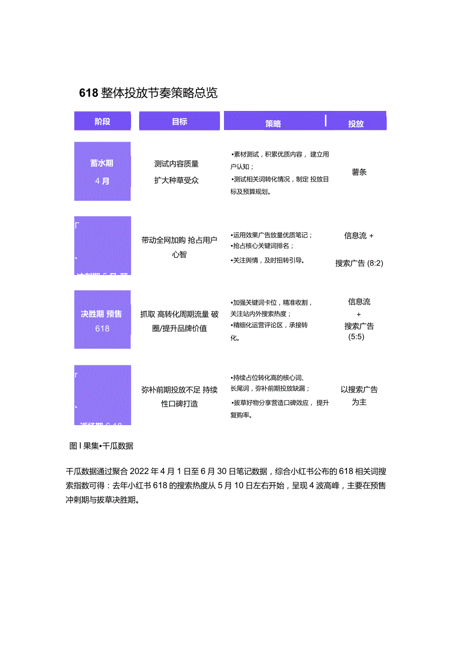 赢战618！小红书保姆级投放指南.docx_第2页