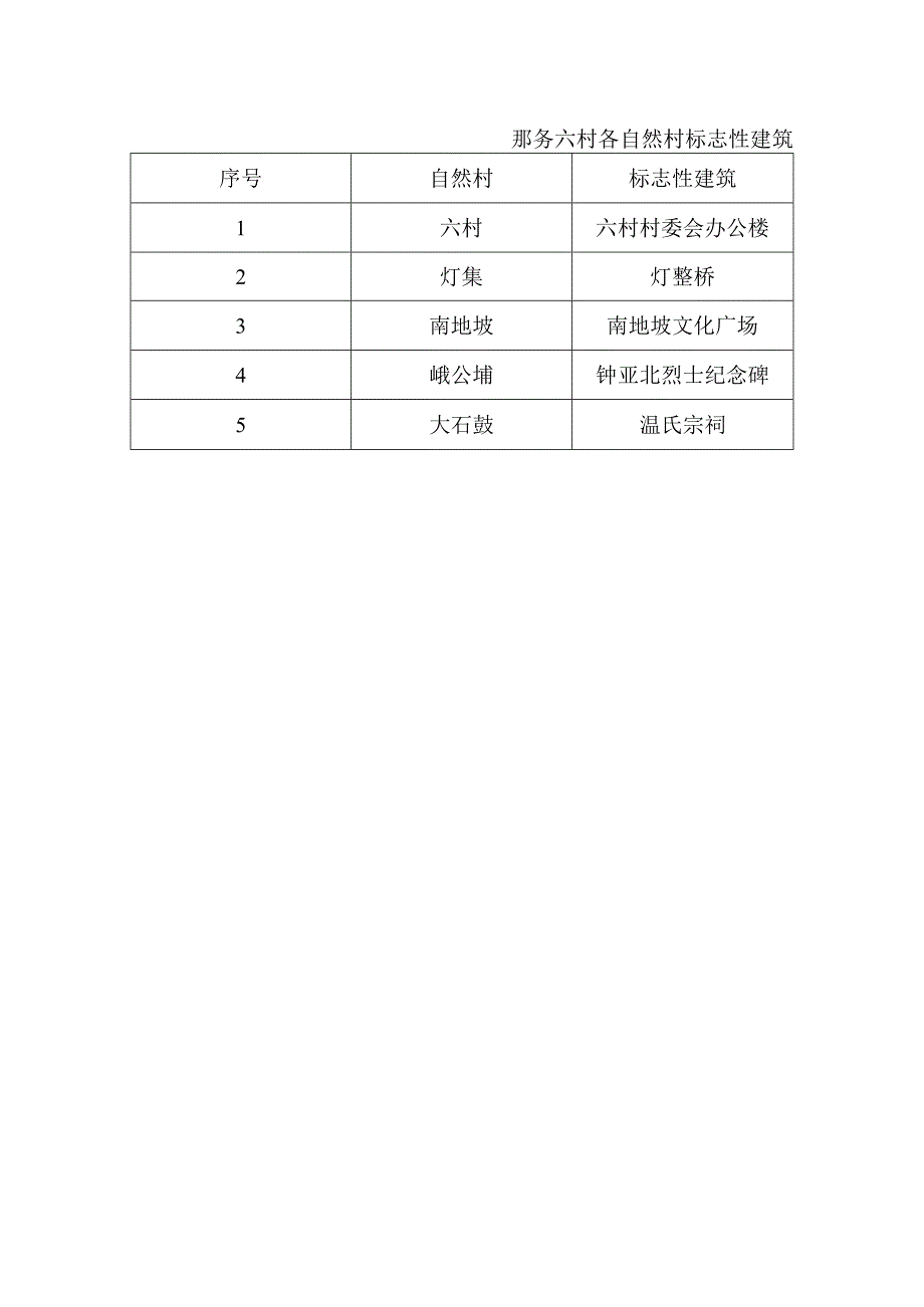 那务六村各自然村标志性建筑.docx_第1页