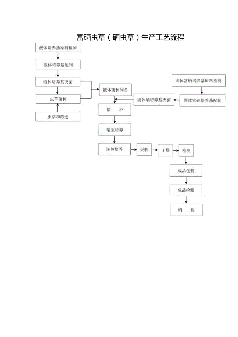 硒虫草生产工艺流程.docx_第1页