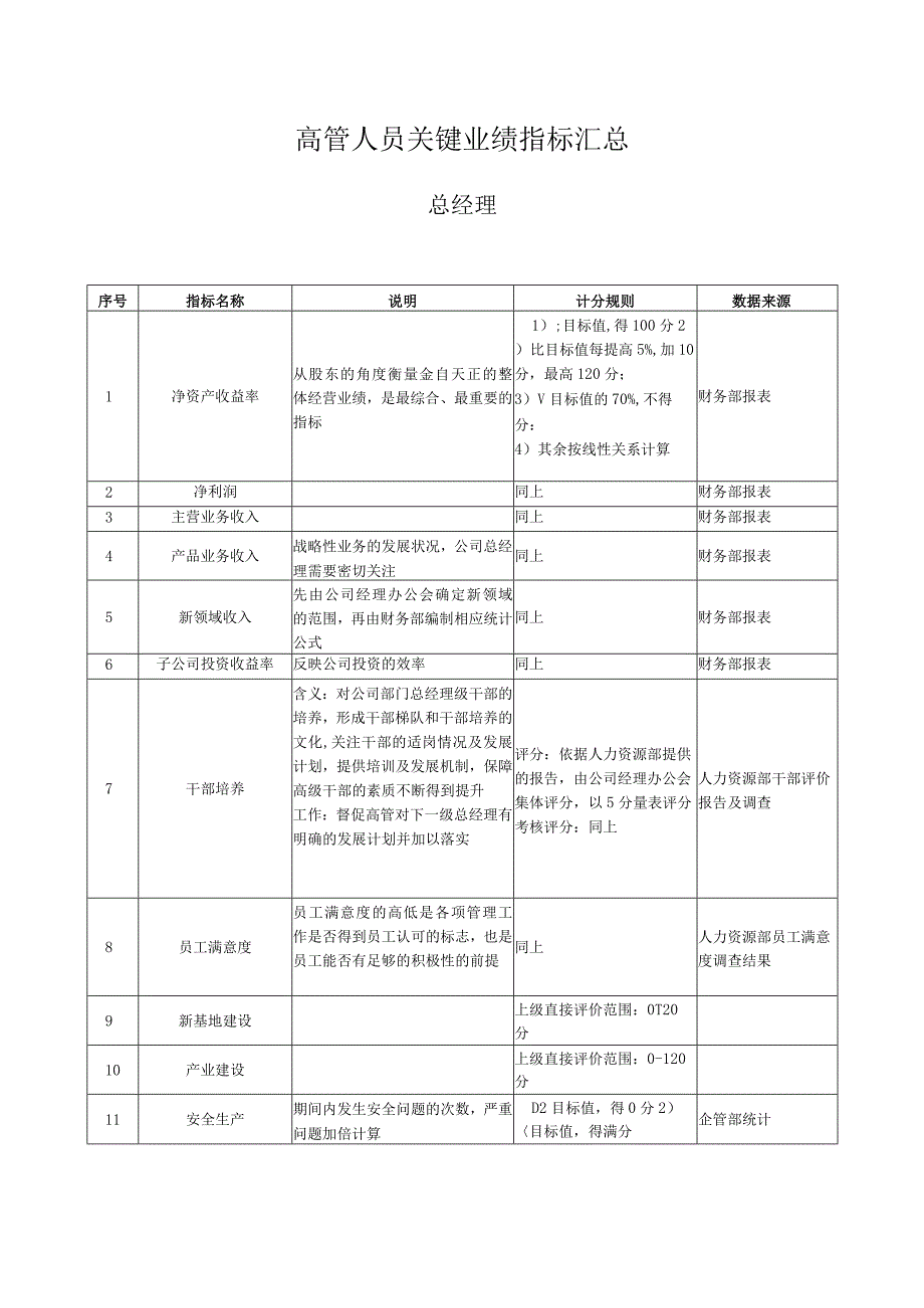 高管人员关键业绩指标汇总.docx_第1页