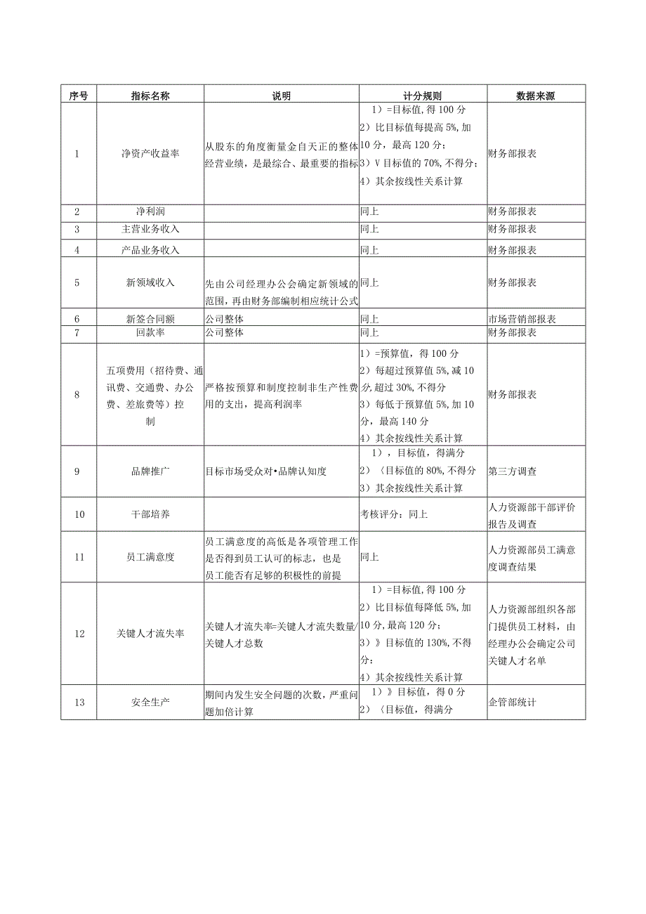 高管人员关键业绩指标汇总.docx_第2页