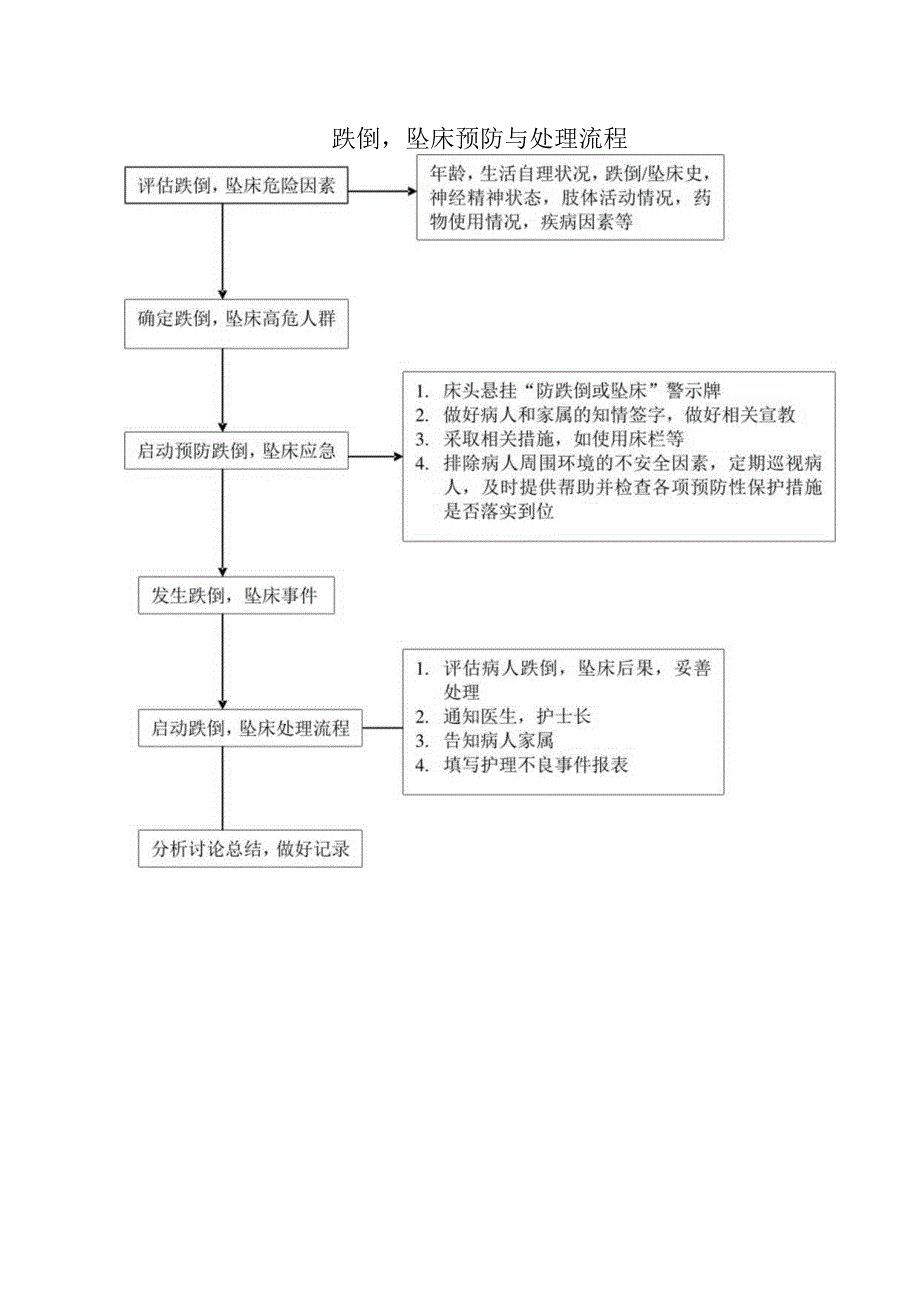 跌倒-坠床预防与处理流程.docx_第1页