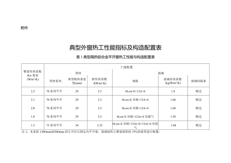 湖北省典型外窗热工性能指标及构造配置表2024.docx_第1页