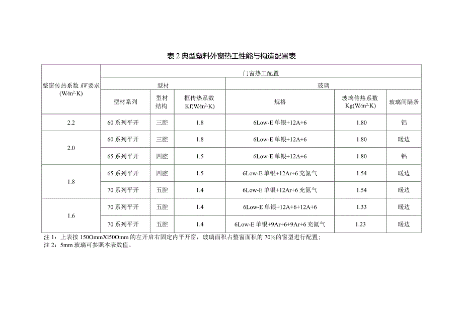 湖北省典型外窗热工性能指标及构造配置表2024.docx_第3页