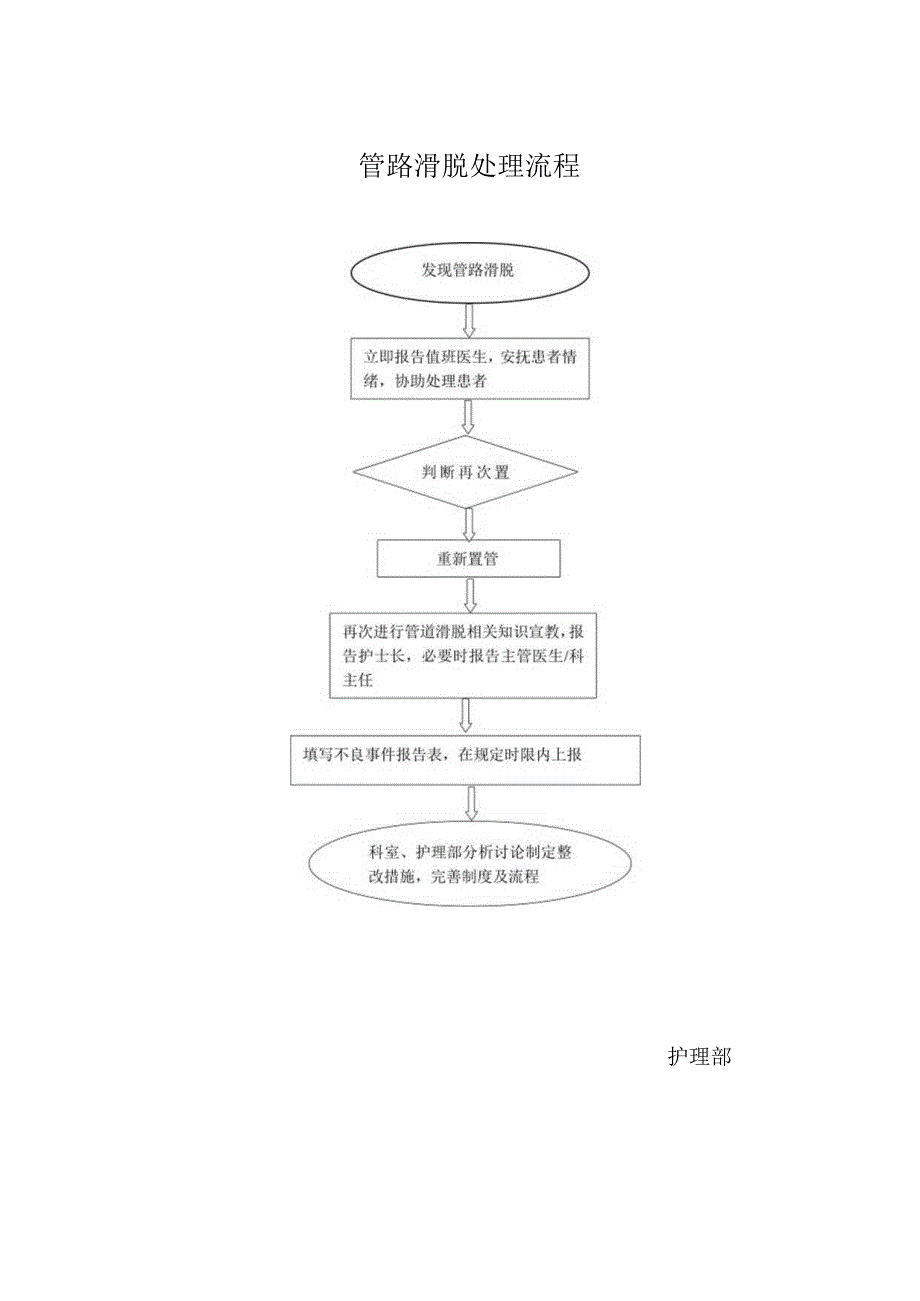 管路滑脱风险护理评估表.docx_第2页