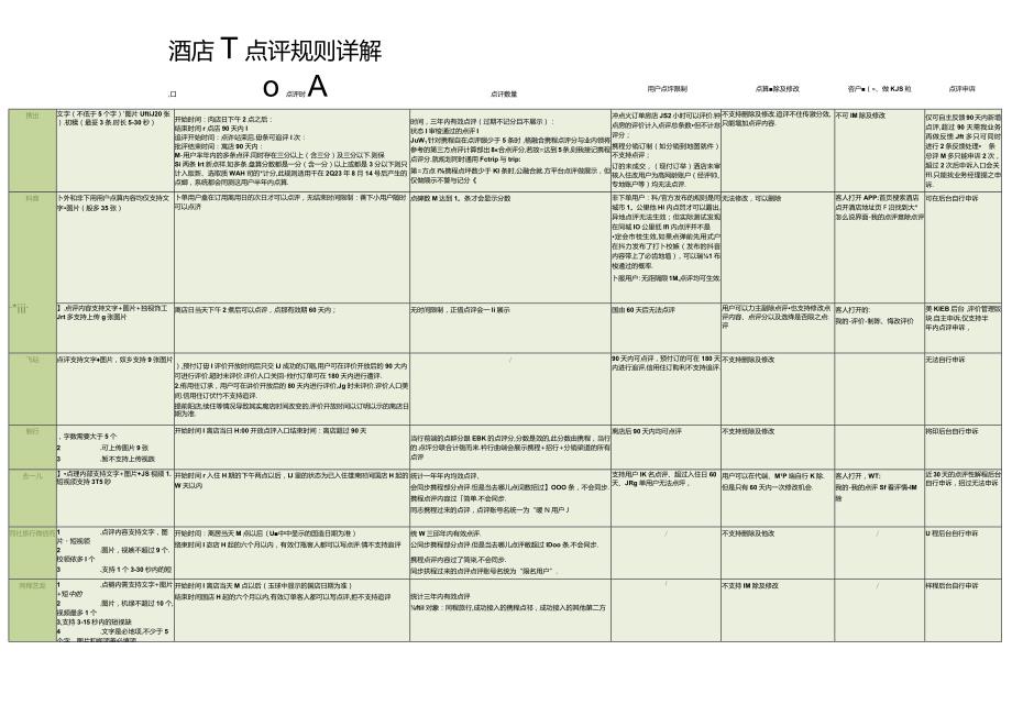 酒店OTA点评规则详解1-1-10.docx_第1页