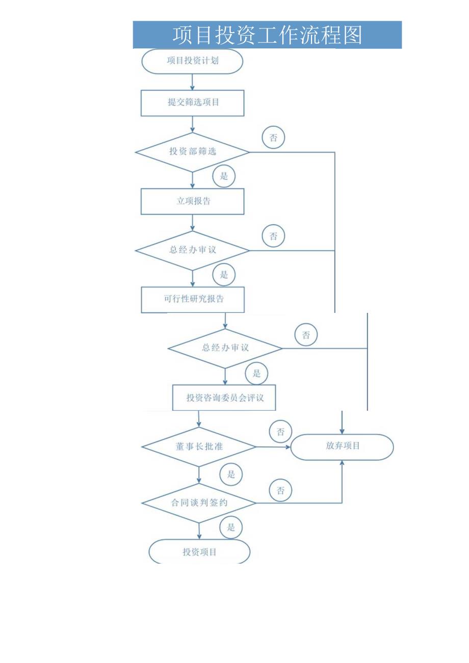 项目投资工作流程图.docx_第1页