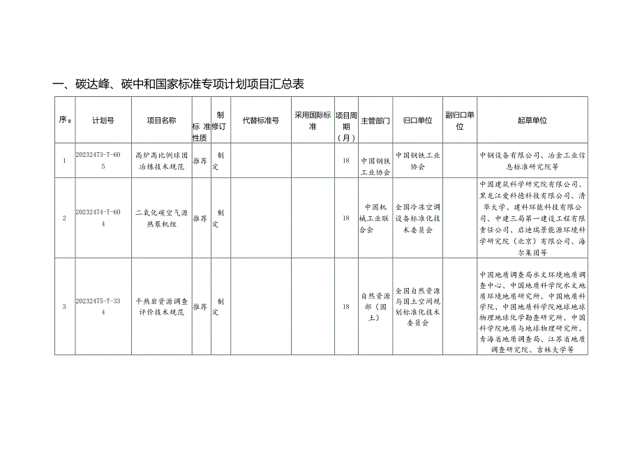 碳达峰、碳中和国家标准专项计划和国家标准外文版计划项目汇总表-国家标准化管理委员会-20231229.docx_第1页