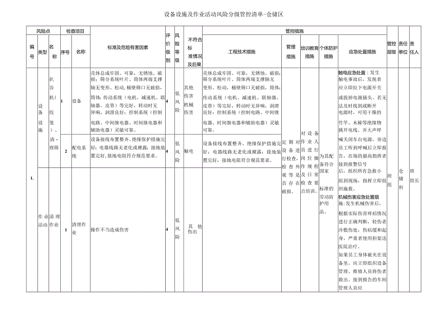 粮库-设备设施及作业活动风险分级管控清单.docx_第2页