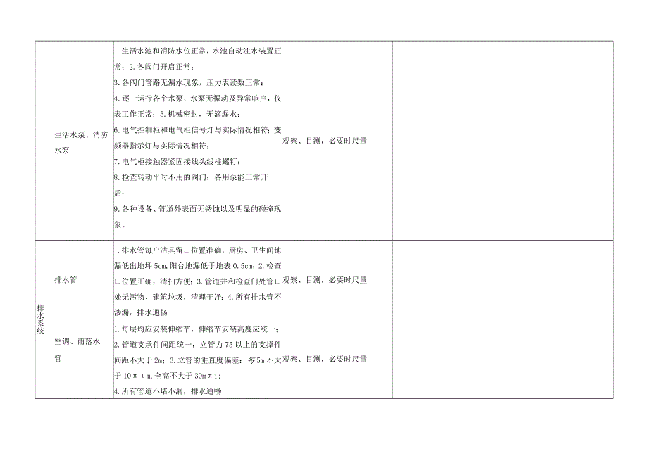 物业承接查验标准(附全套表格).docx_第3页