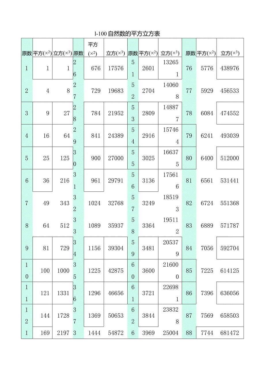 自然数平方表立方表.docx_第1页