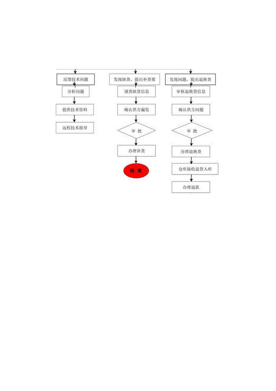 销售部工作流程图.docx_第3页