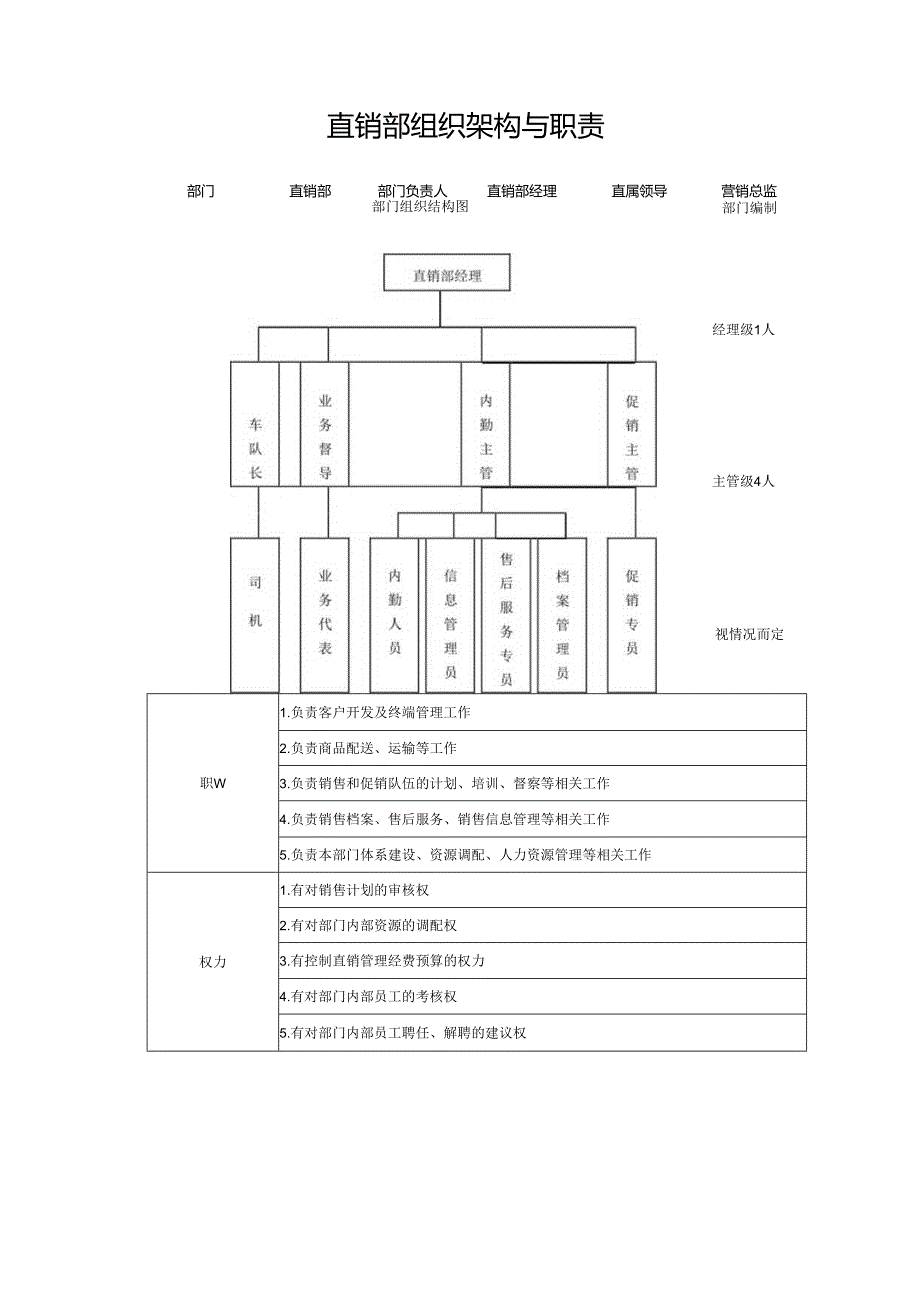 直销部组织架构与职责.docx_第1页