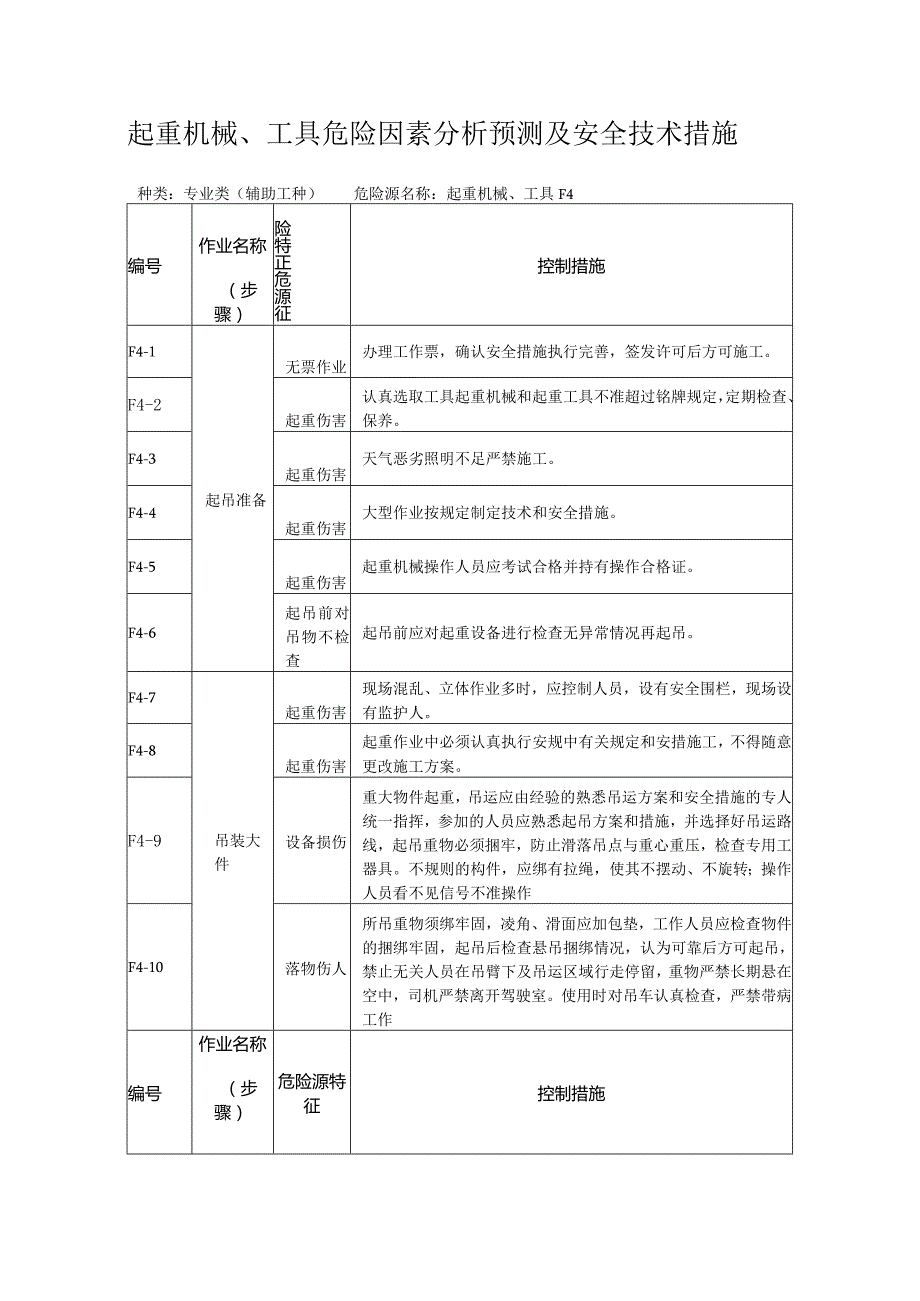 起重机械、工具危险因素分析预测及安全技术措施.docx_第1页