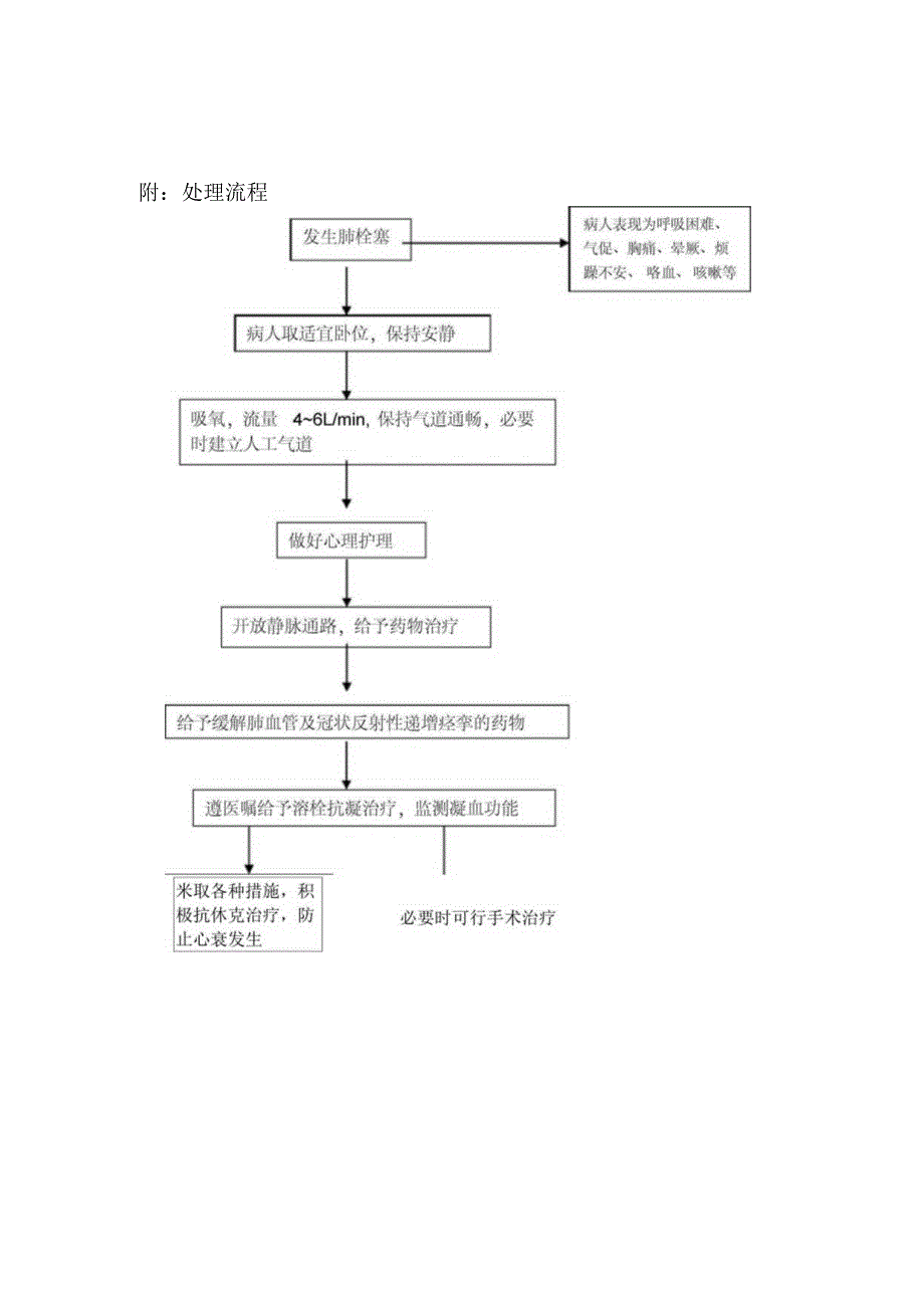 突发肺栓塞应急预案及处理流程.docx_第2页