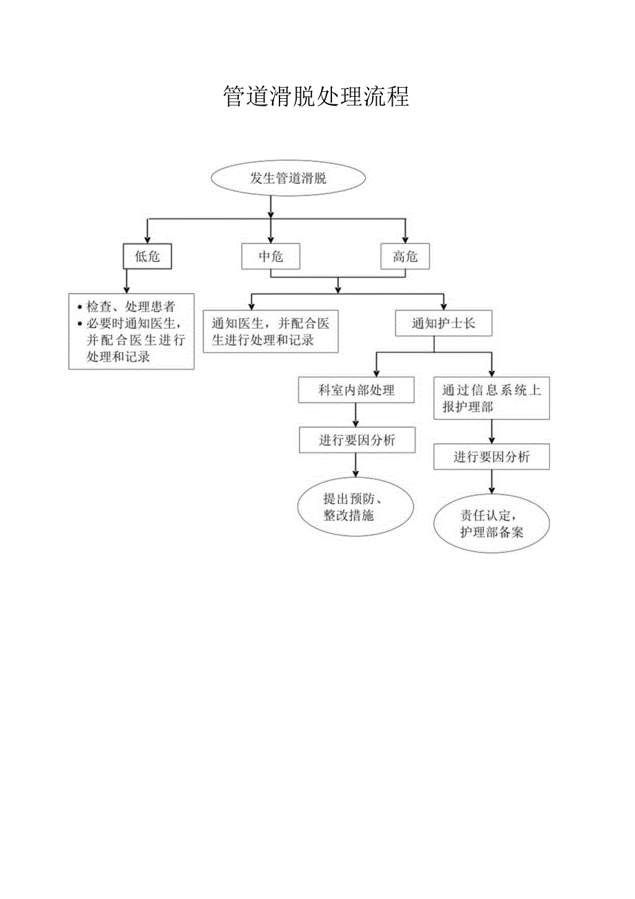 管道滑脱应急预案处理流程.docx_第3页