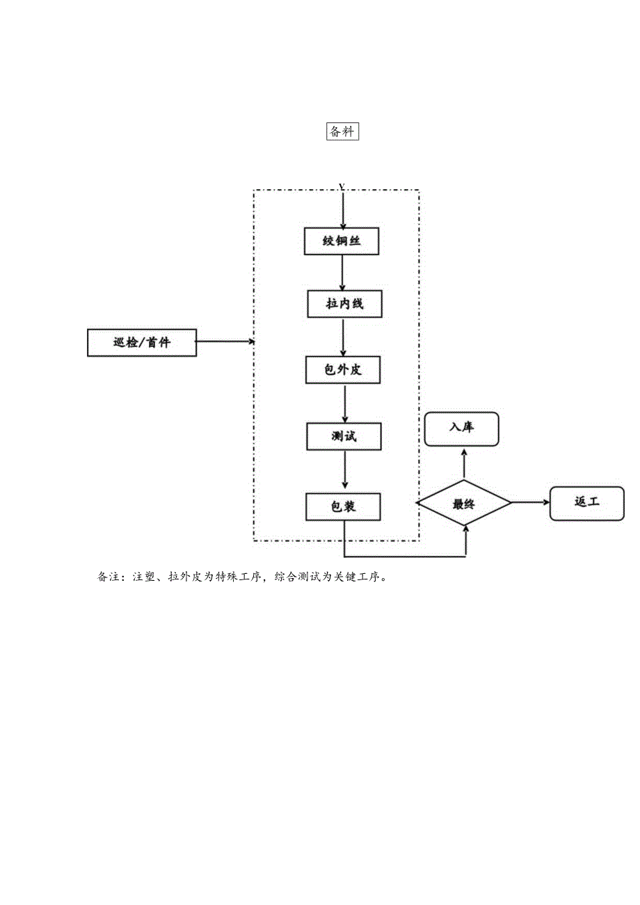 线盘、延长线、插头、插座生产流程图.docx_第2页