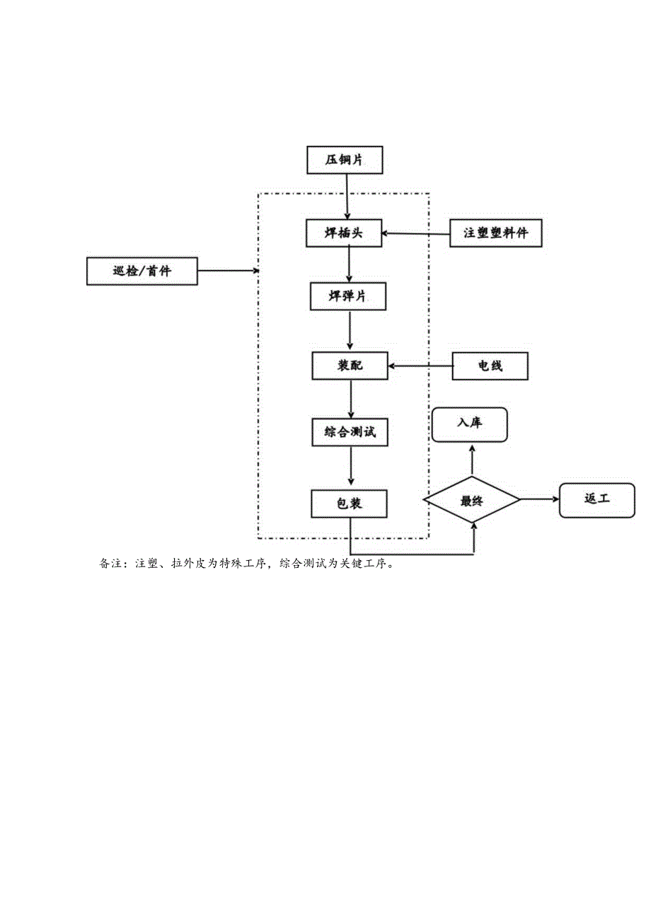 线盘、延长线、插头、插座生产流程图.docx_第3页