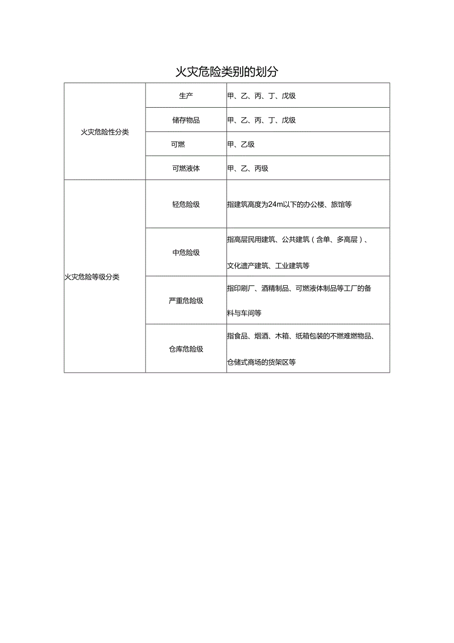 火灾危险类别的划分.docx_第1页