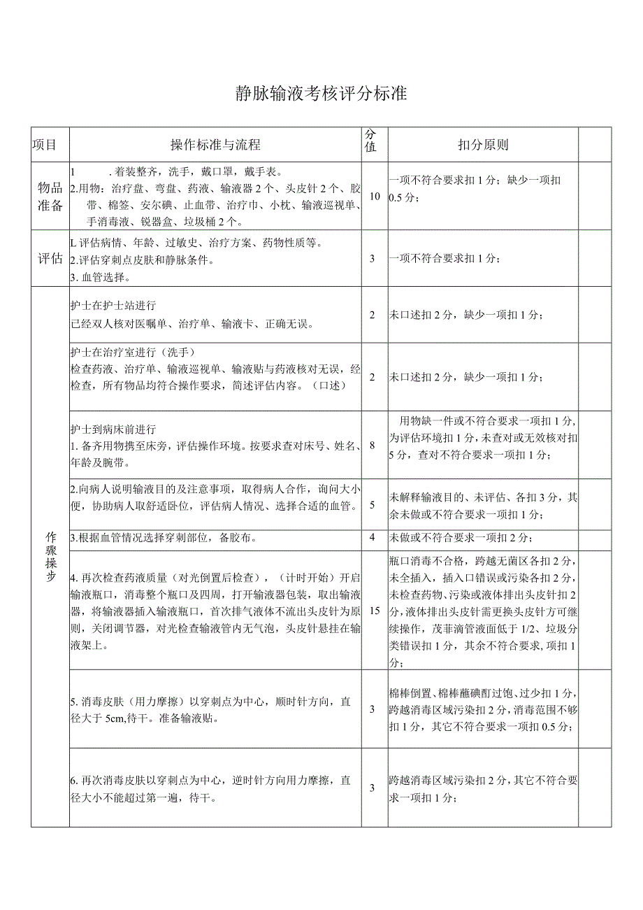 静脉输液考核评分标准1-1-1.docx_第1页