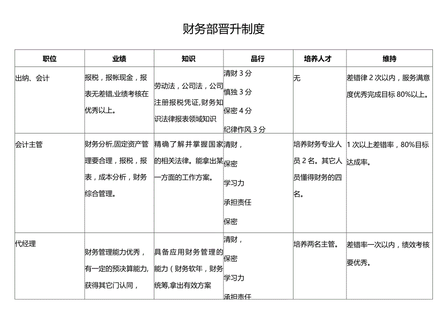 财务部晋升制度.docx_第1页