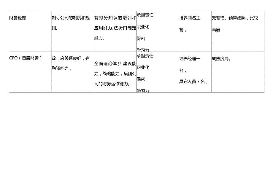 财务部晋升制度.docx_第2页