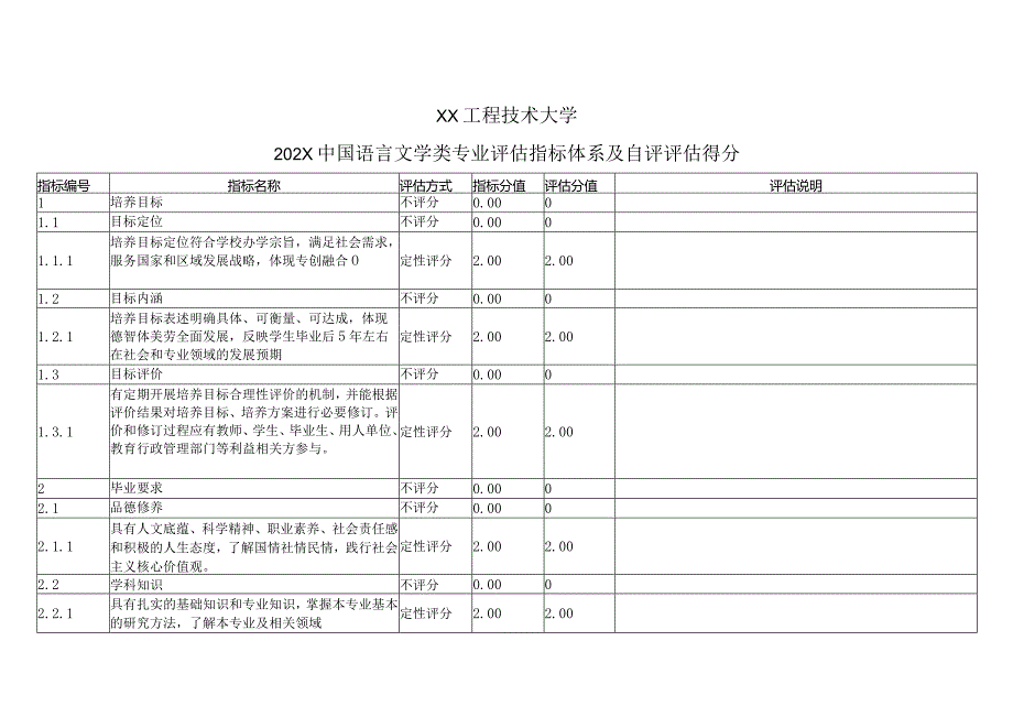 XX工程技术大学202X中国语言文学类专业评估指标体系及自评评估得分（2024年）.docx_第1页