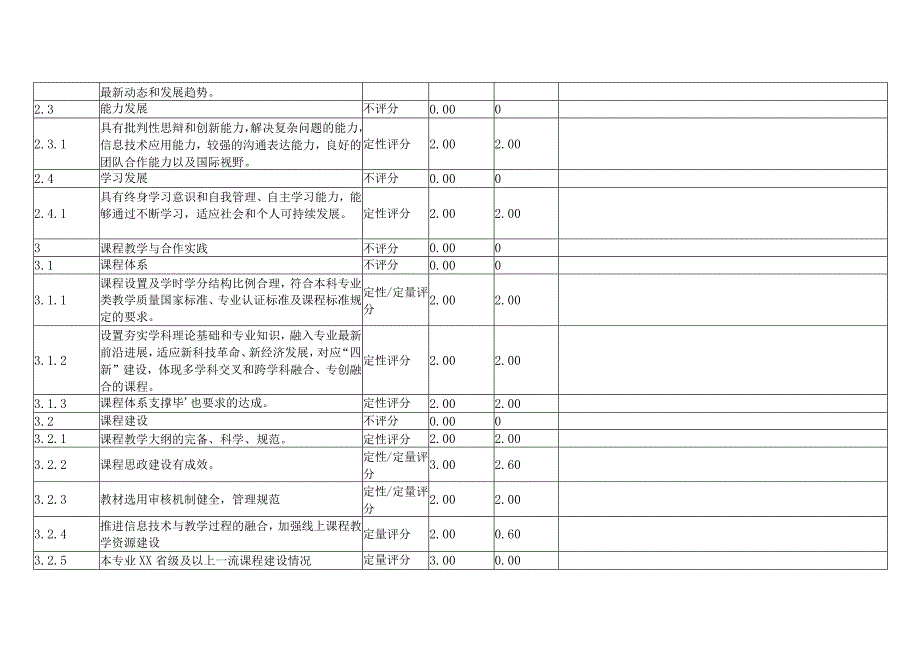 XX工程技术大学202X中国语言文学类专业评估指标体系及自评评估得分（2024年）.docx_第2页