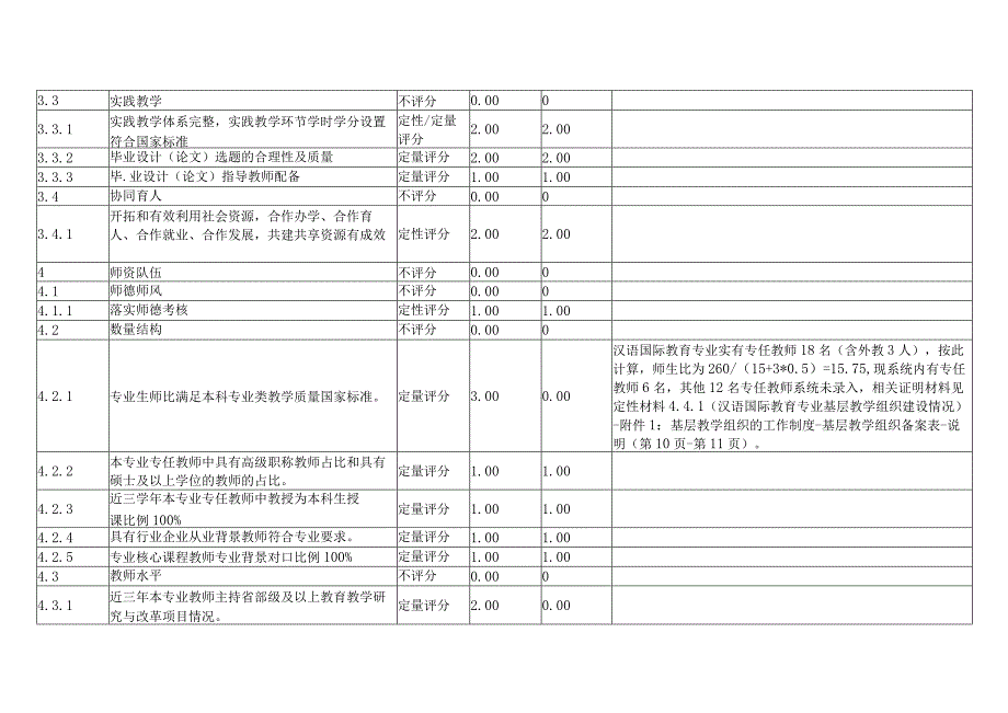 XX工程技术大学202X中国语言文学类专业评估指标体系及自评评估得分（2024年）.docx_第3页