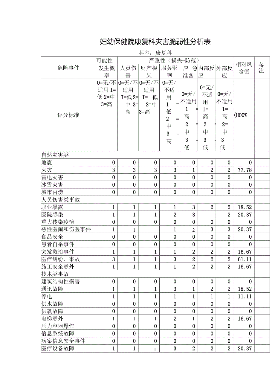 妇幼保健院康复科灾害脆弱性分析表.docx_第1页