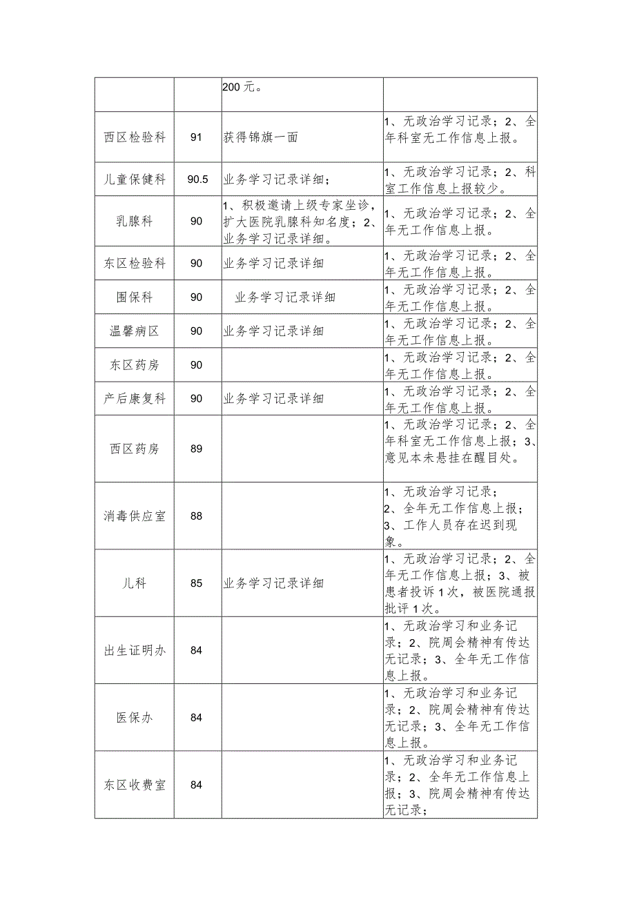 妇幼保健院年度科室精神文明建设与医德医风目标考评情况.docx_第2页