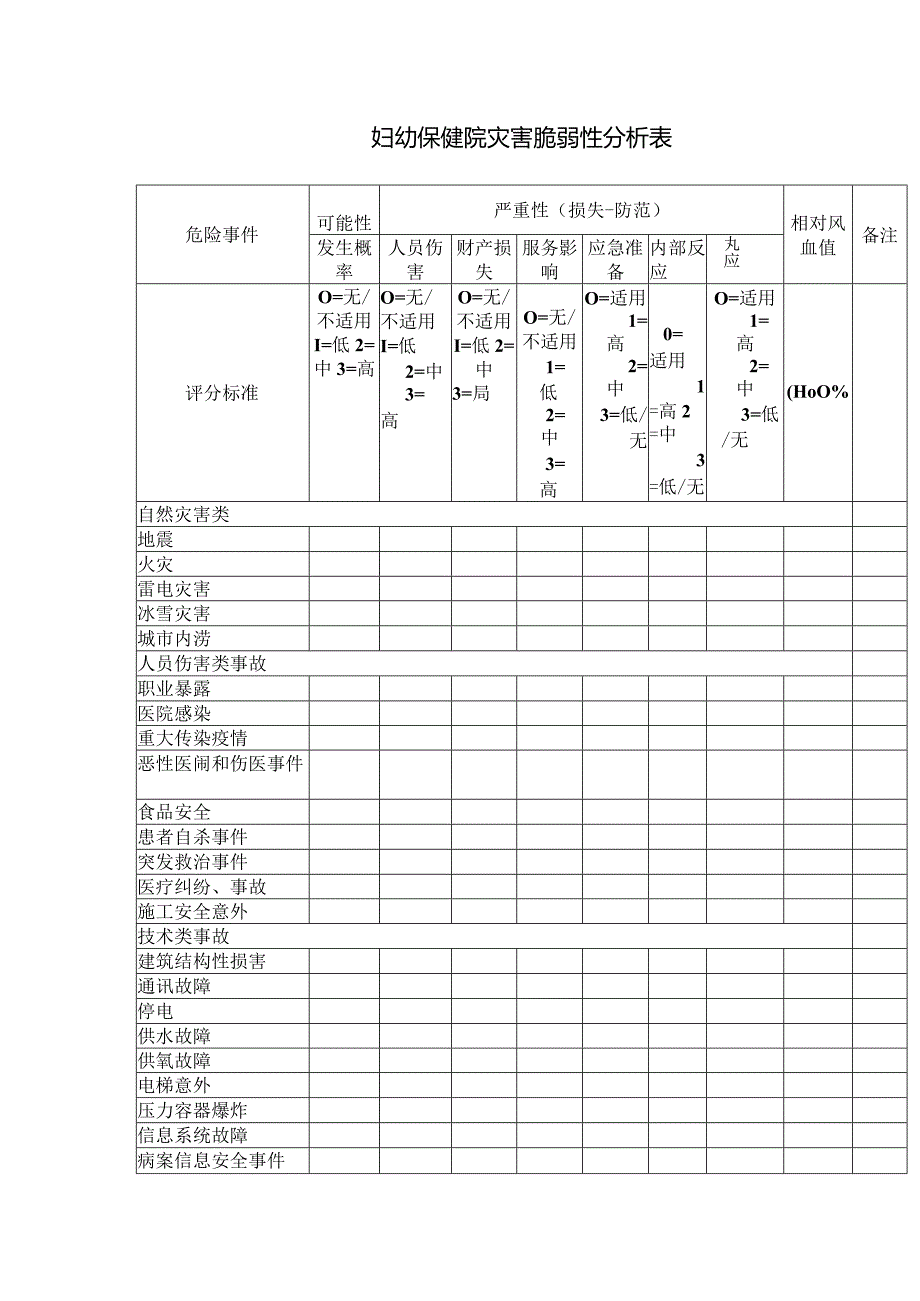 妇幼保健院灾害脆弱性分析表.docx_第1页