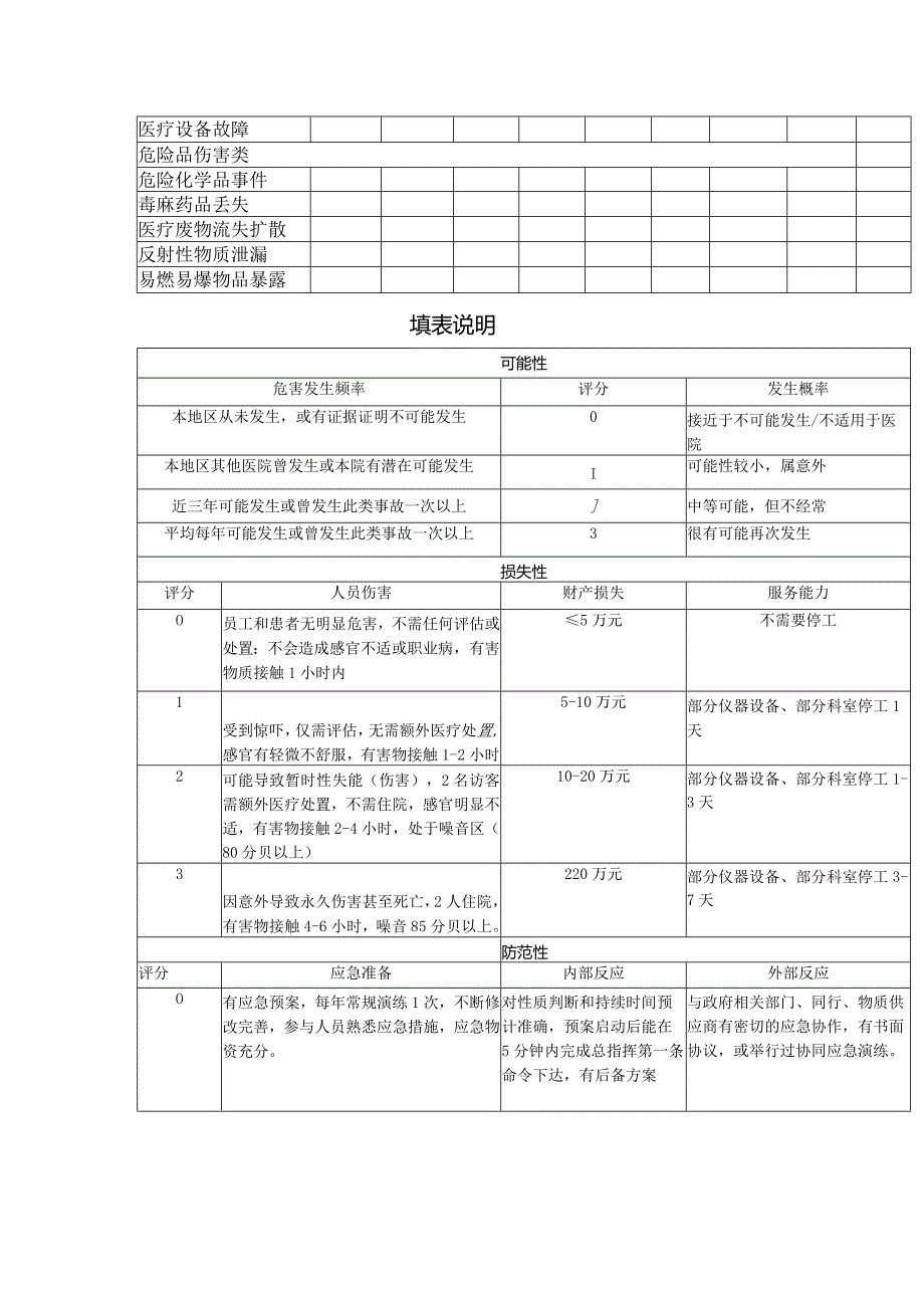 妇幼保健院灾害脆弱性分析表.docx_第2页