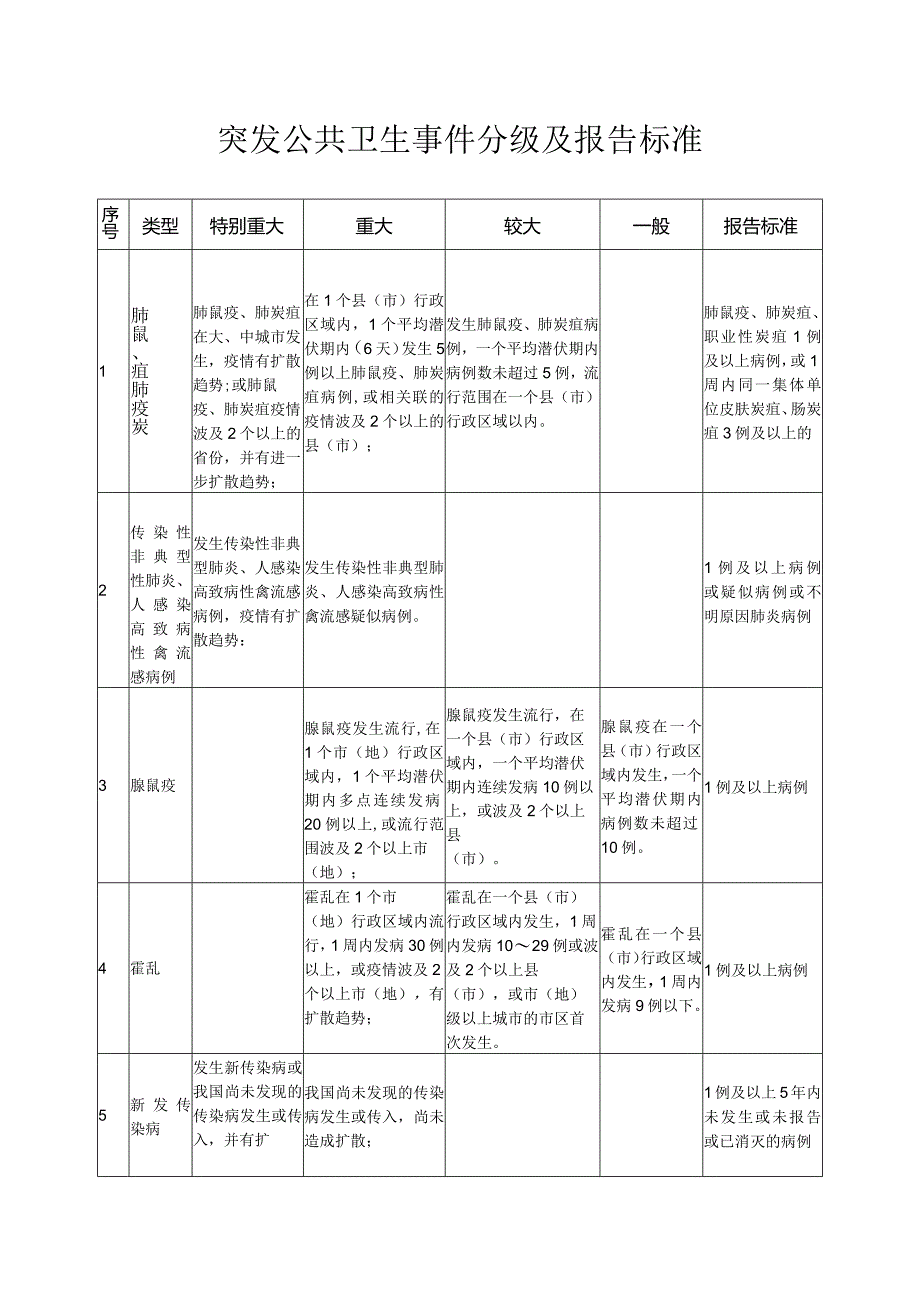 突发公共卫生事件分级及报告标准.docx_第1页