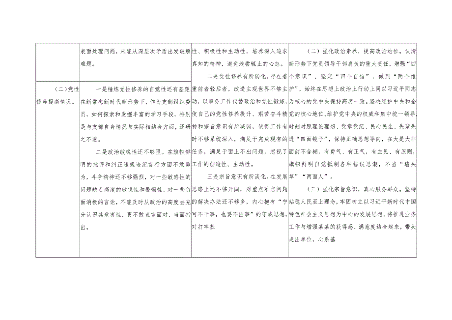 2024“学习贯彻党的创新理论、视党性修养提高、联系服务群众、党员发挥先锋模范作用、党支部战斗堡垒作用”等四个方面进行对照检查台账.docx_第2页