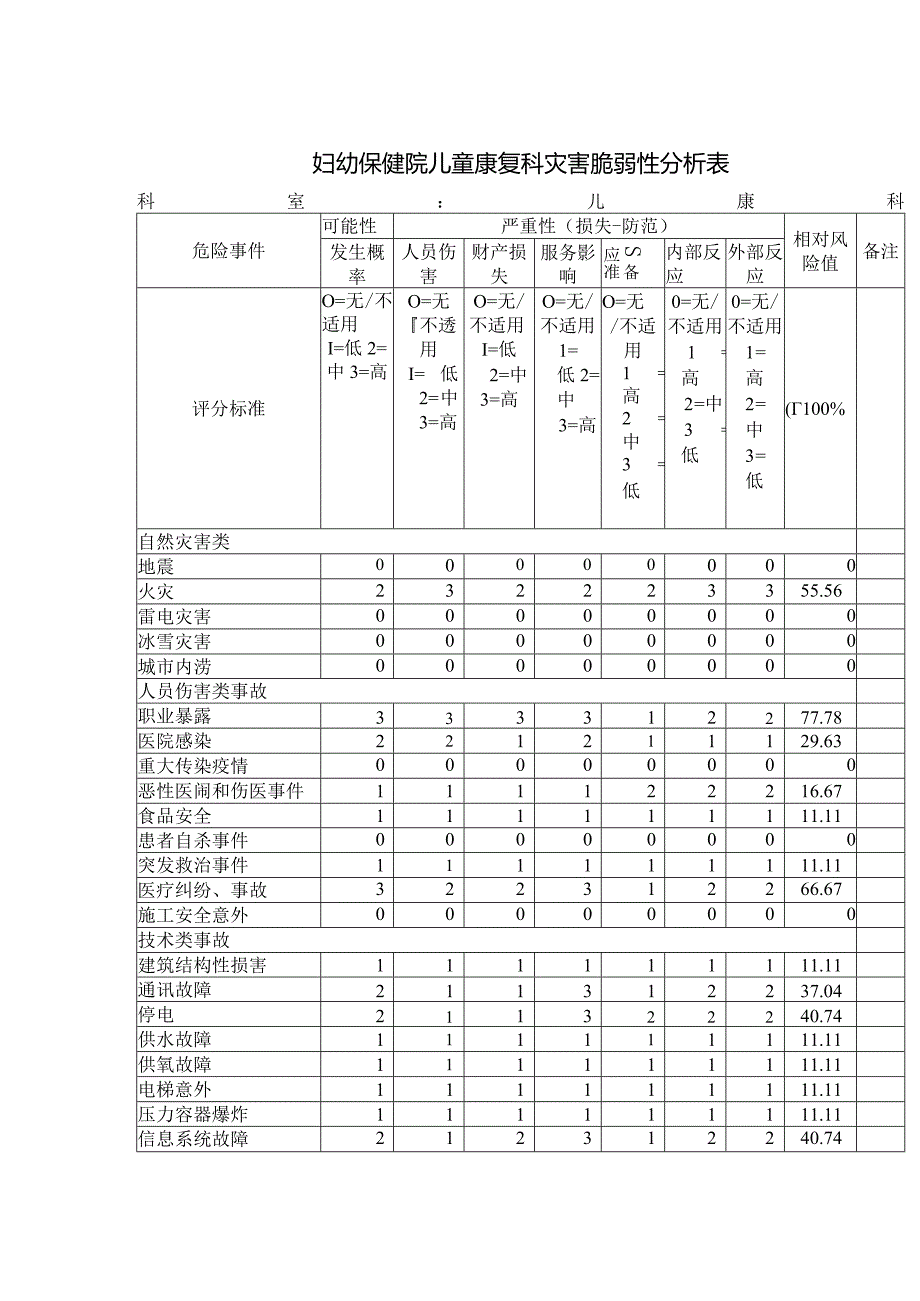 妇幼保健院儿童康复科灾害脆弱性分析表.docx_第1页