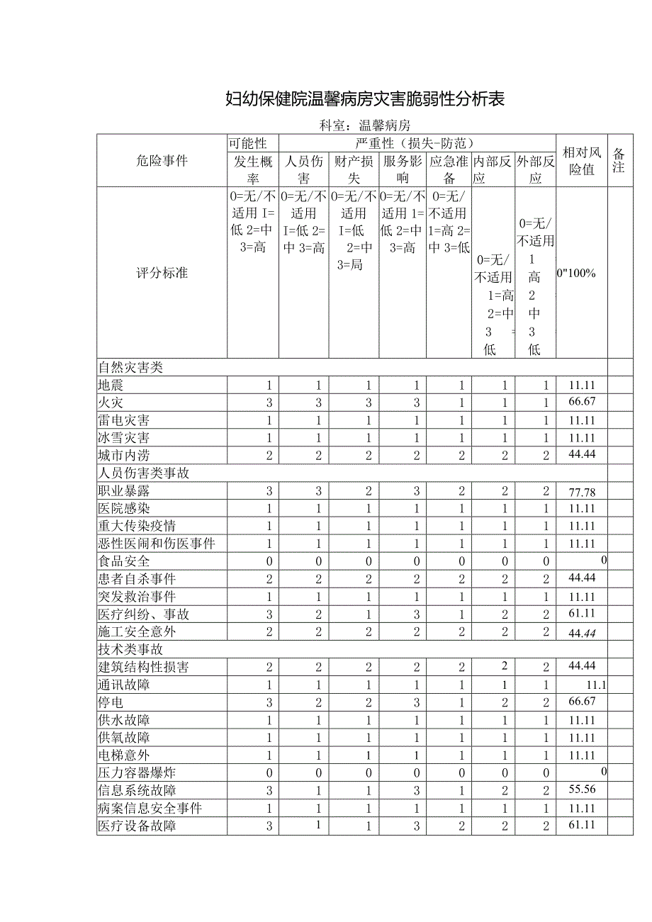 妇幼保健院温馨病房灾害脆弱性分析表.docx_第1页