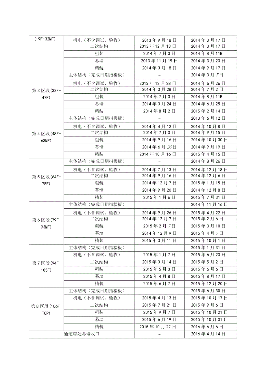 施工进度计划及保证措施.docx_第3页