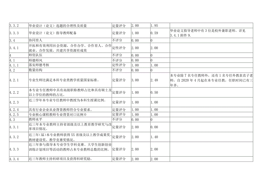 XX工程技术大学202X年外国语言文学类专业评估指标体系及自评评估得分（2024年）.docx_第3页