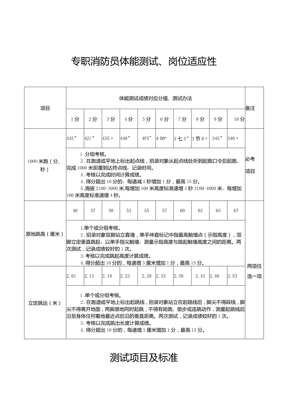 专职消防员体能测试、岗位适应性测试项目及标准.docx_第1页