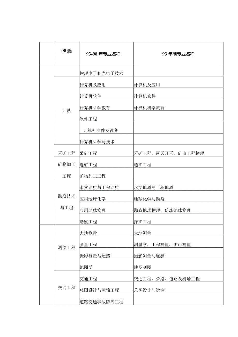 二级建造师执业资格考试专业对照表.docx_第2页