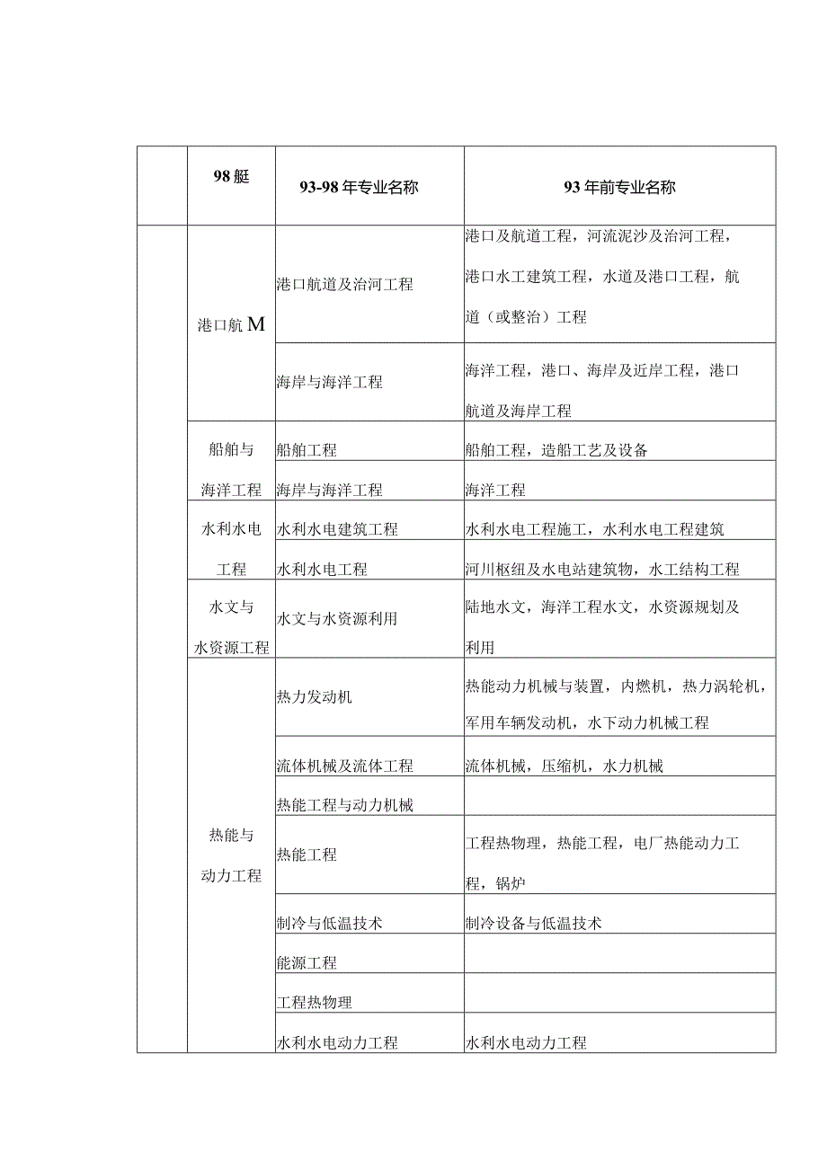 二级建造师执业资格考试专业对照表.docx_第3页