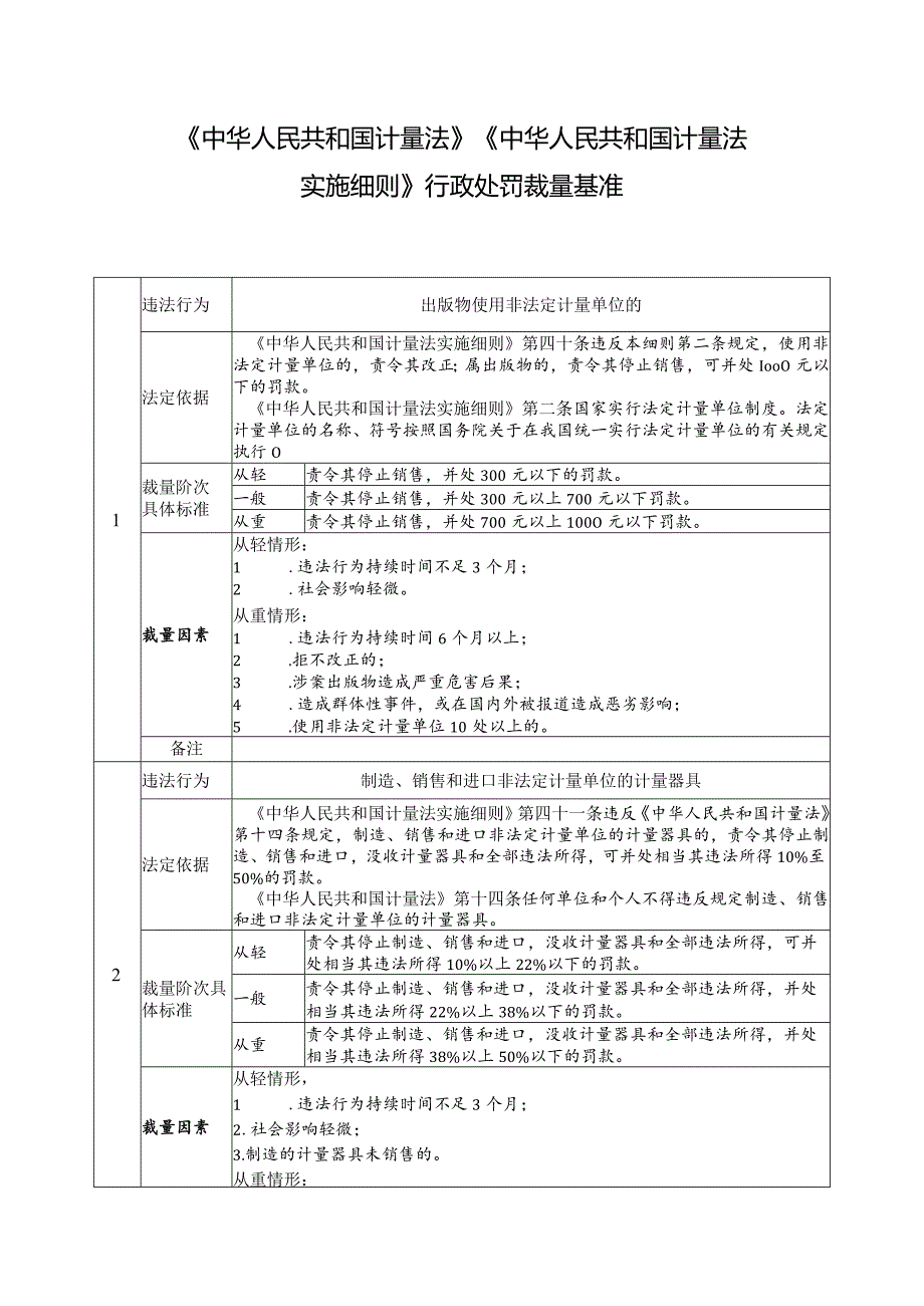 《中华人民共和国计量法》《中华人民共和国计量法实施细则》行政处罚裁量基准.docx_第1页