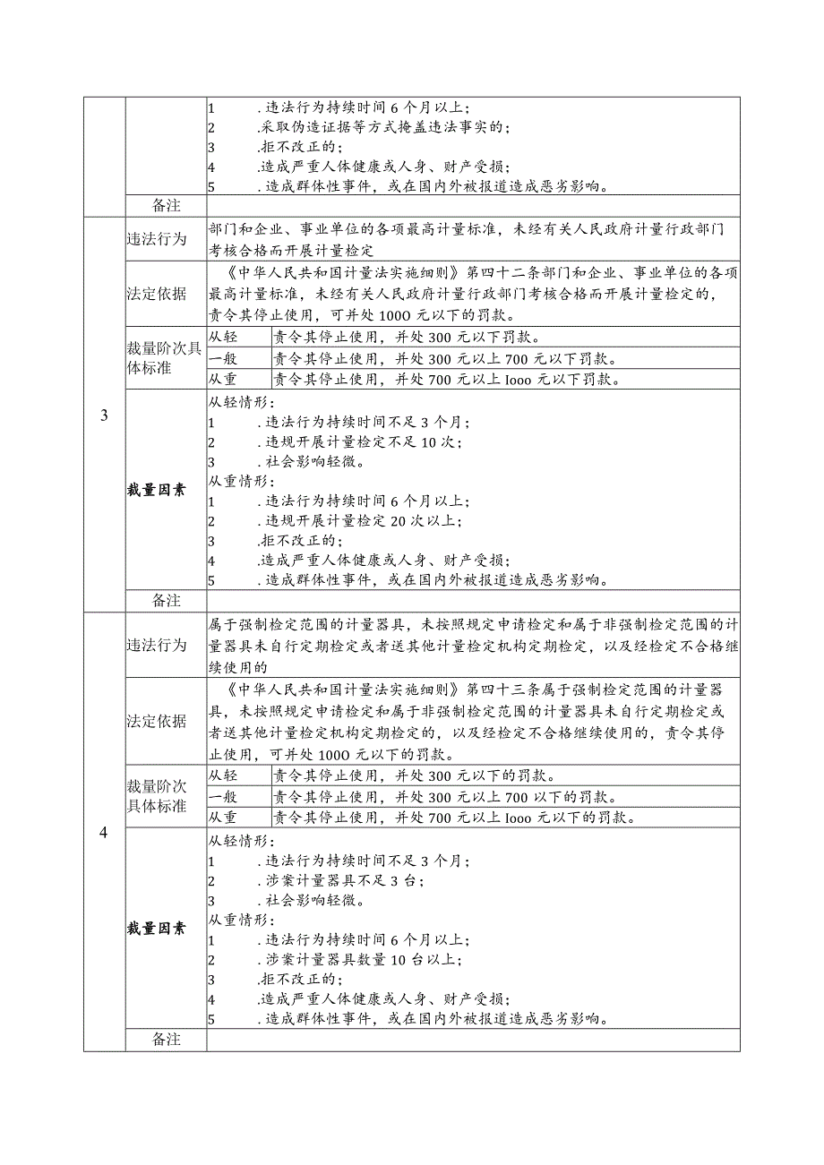 《中华人民共和国计量法》《中华人民共和国计量法实施细则》行政处罚裁量基准.docx_第2页