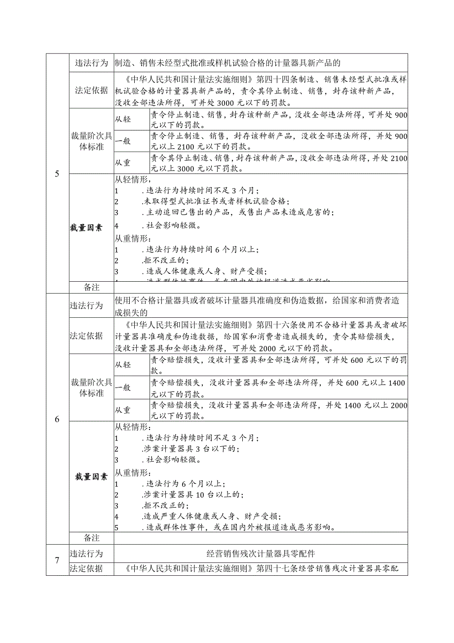 《中华人民共和国计量法》《中华人民共和国计量法实施细则》行政处罚裁量基准.docx_第3页