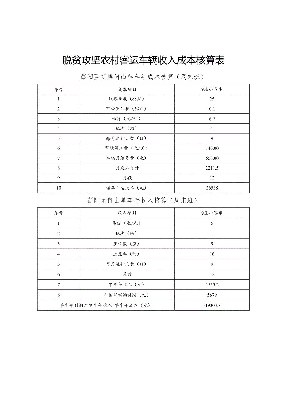 脱贫攻坚农村客运车辆收入成本核算表.docx_第1页