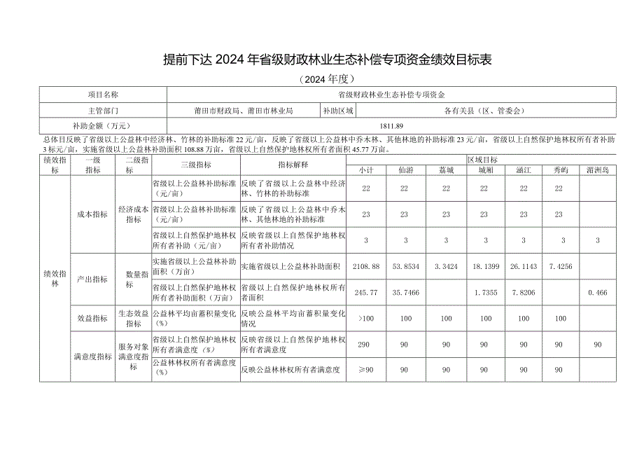 提前下达2024年省级财政林业生态补偿专项资金绩效目标024年度.docx_第1页