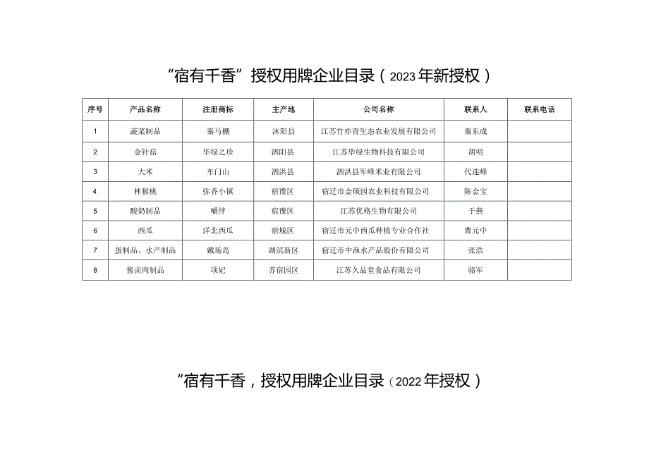 “宿有千香”授权用牌企业目录2023年新授权.docx_第1页