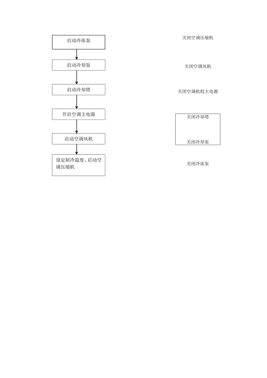 家具广场空调设备（设施）操作规程.docx_第2页